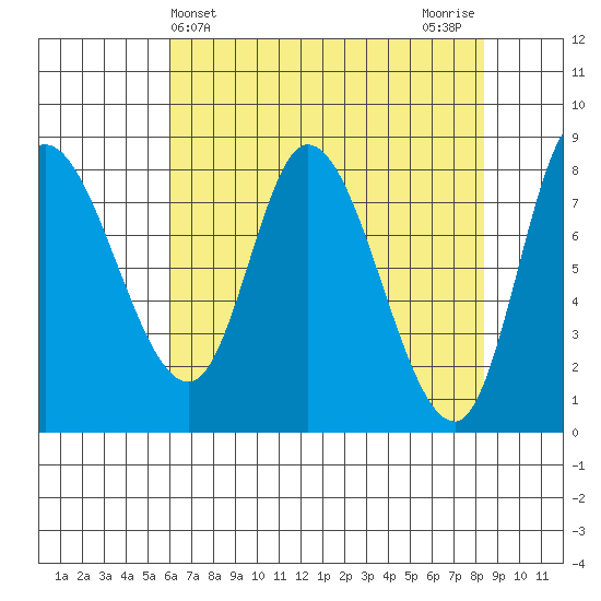Lituya Bay tide chart for Thursday, April 14, 2022