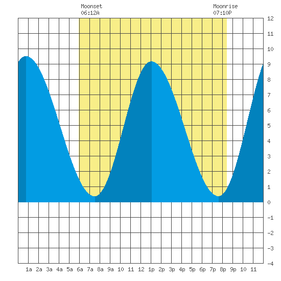 Lituya Bay tide chart for Friday, April 15, 2022