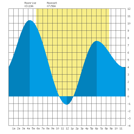 Lituya Bay tide chart for Thursday, April 21, 2022