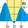 Lituya Bay tide chart for Thursday, April 21, 2022