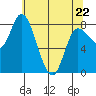 Lituya Bay tide chart for Friday, April 22, 2022