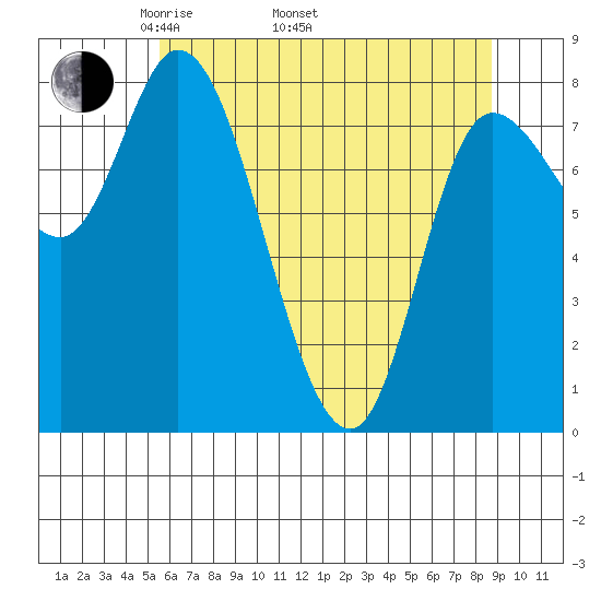 Lituya Bay tide chart for Saturday, April 23, 2022