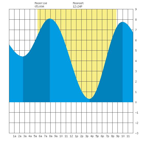 Lituya Bay tide chart for Sunday, April 24, 2022
