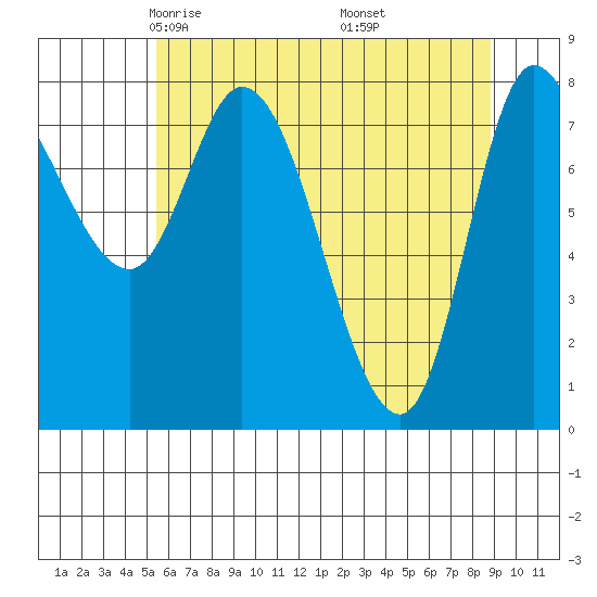 Lituya Bay tide chart for Monday, April 25, 2022