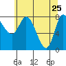Lituya Bay tide chart for Monday, April 25, 2022