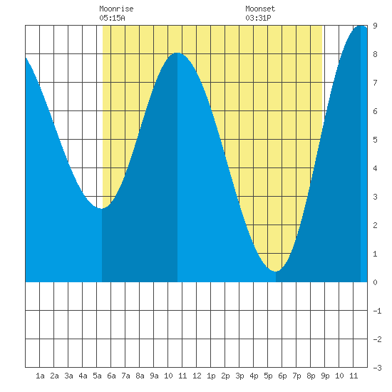 Lituya Bay tide chart for Tuesday, April 26, 2022