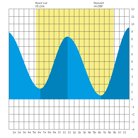 Lituya Bay tide chart for Wednesday, April 27, 2022