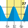 Lituya Bay tide chart for Wednesday, April 27, 2022