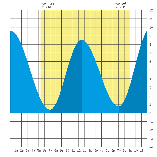 Lituya Bay tide chart for Thursday, April 28, 2022