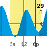 Lituya Bay tide chart for Friday, April 29, 2022
