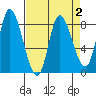 Lituya Bay tide chart for Saturday, April 2, 2022