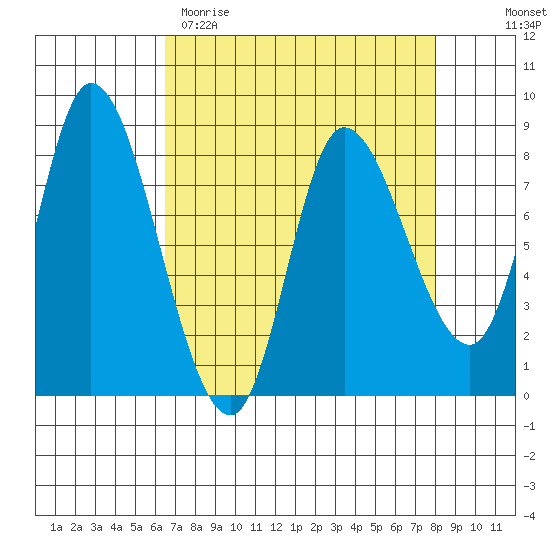 Lituya Bay tide chart for Sunday, April 3, 2022