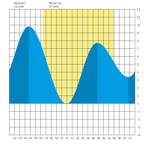 Lituya Bay tide chart for Tuesday, April 5, 2022