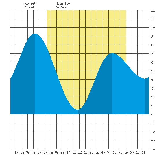 Lituya Bay tide chart for Wednesday, April 6, 2022