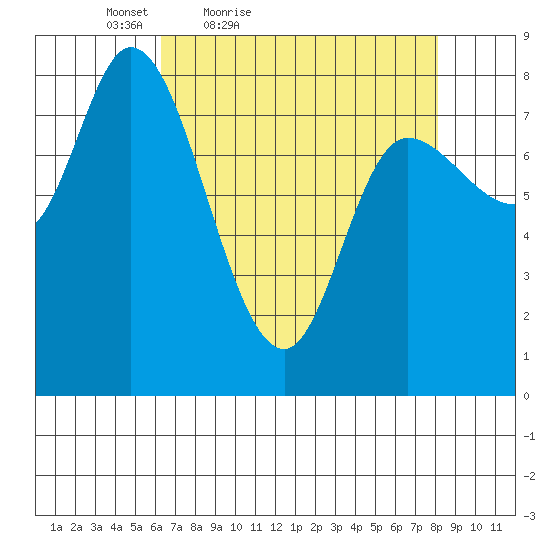 Lituya Bay tide chart for Thursday, April 7, 2022