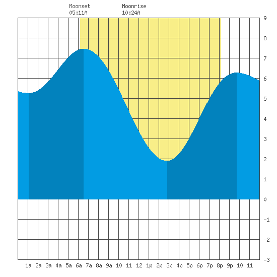 Lituya Bay tide chart for Saturday, April 9, 2022