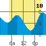 Lituya Bay tide chart for Tuesday, May 10, 2022