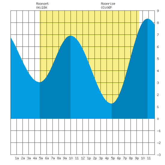 Lituya Bay tide chart for Wednesday, May 11, 2022