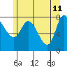Lituya Bay tide chart for Wednesday, May 11, 2022