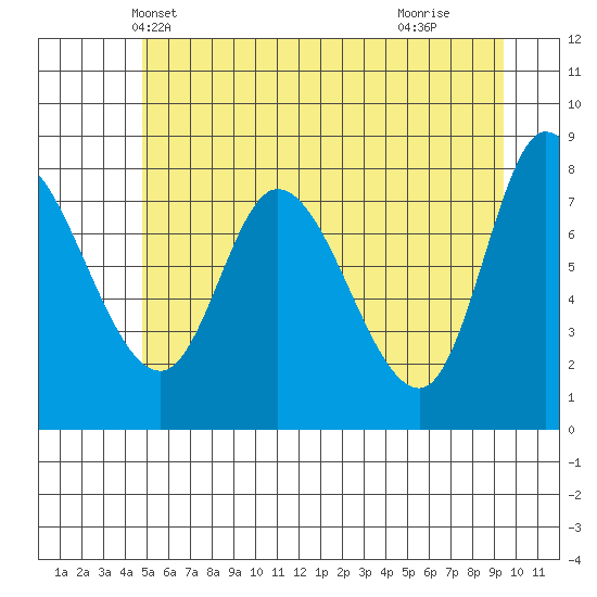 Lituya Bay tide chart for Thursday, May 12, 2022