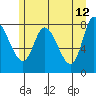 Lituya Bay tide chart for Thursday, May 12, 2022