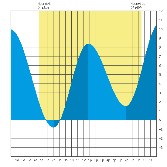 Lituya Bay tide chart for Saturday, May 14, 2022