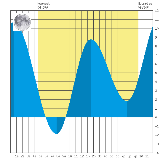 Lituya Bay tide chart for Sunday, May 15, 2022