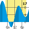 Lituya Bay tide chart for Tuesday, May 17, 2022