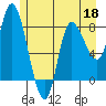 Lituya Bay tide chart for Wednesday, May 18, 2022