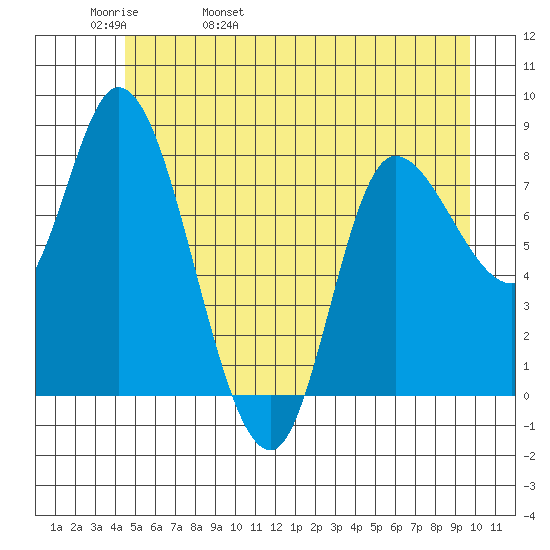 Lituya Bay tide chart for Friday, May 20, 2022