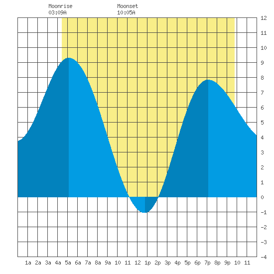 Lituya Bay tide chart for Saturday, May 21, 2022