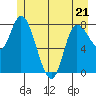 Lituya Bay tide chart for Saturday, May 21, 2022