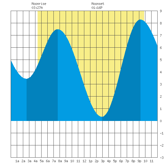 Lituya Bay tide chart for Monday, May 23, 2022