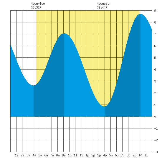 Lituya Bay tide chart for Tuesday, May 24, 2022