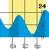Lituya Bay tide chart for Tuesday, May 24, 2022