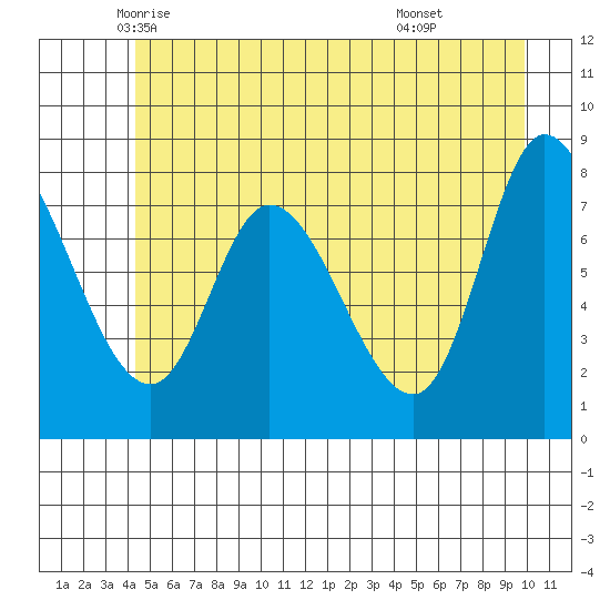 Lituya Bay tide chart for Wednesday, May 25, 2022
