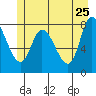 Lituya Bay tide chart for Wednesday, May 25, 2022