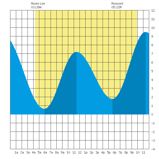 Lituya Bay tide chart for Thursday, May 26, 2022