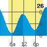 Lituya Bay tide chart for Thursday, May 26, 2022