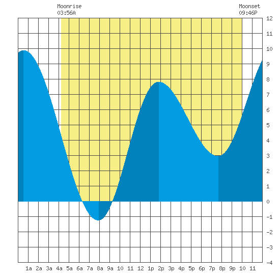 Lituya Bay tide chart for Sunday, May 29, 2022