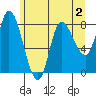 Lituya Bay tide chart for Monday, May 2, 2022