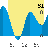 Lituya Bay tide chart for Tuesday, May 31, 2022