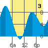 Lituya Bay tide chart for Tuesday, May 3, 2022