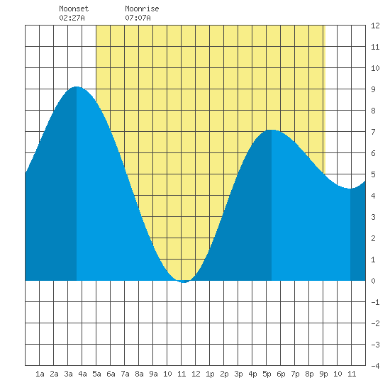 Lituya Bay tide chart for Thursday, May 5, 2022