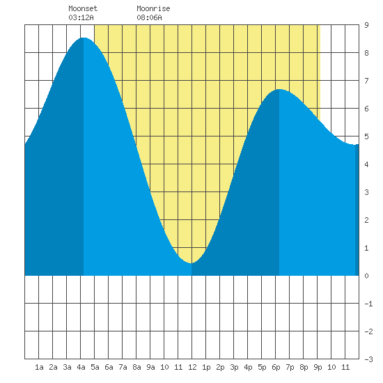 Lituya Bay tide chart for Friday, May 6, 2022