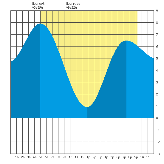 Lituya Bay tide chart for Saturday, May 7, 2022