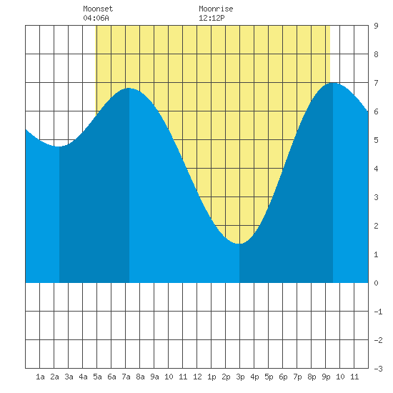 Lituya Bay tide chart for Monday, May 9, 2022
