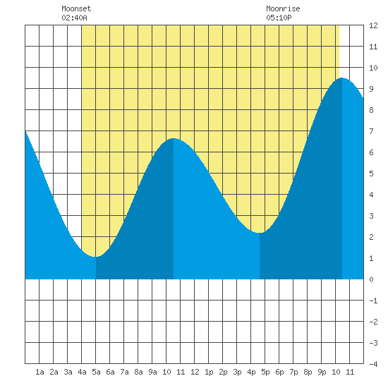 Lituya Bay tide chart for Friday, June 10, 2022