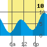 Lituya Bay tide chart for Friday, June 10, 2022