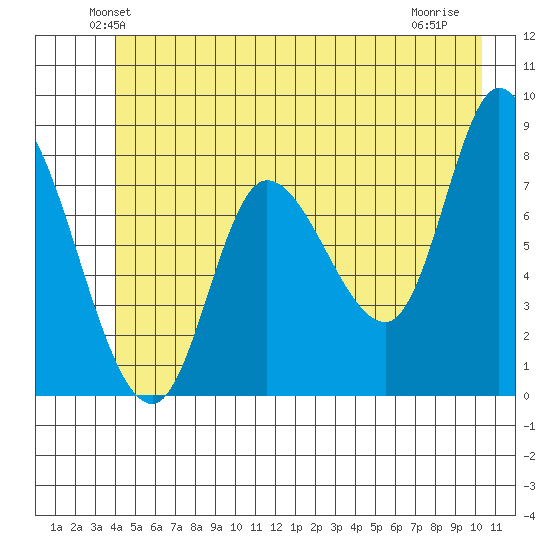 Lituya Bay tide chart for Saturday, June 11, 2022